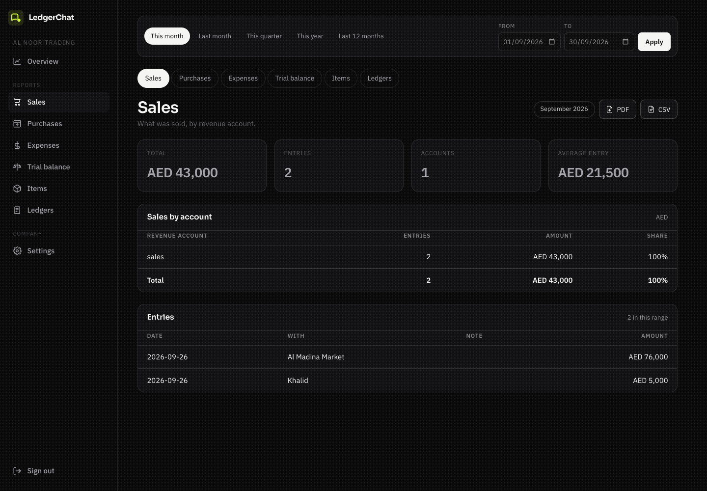 The sales report: totals, a breakdown by revenue account, and the entries beneath.