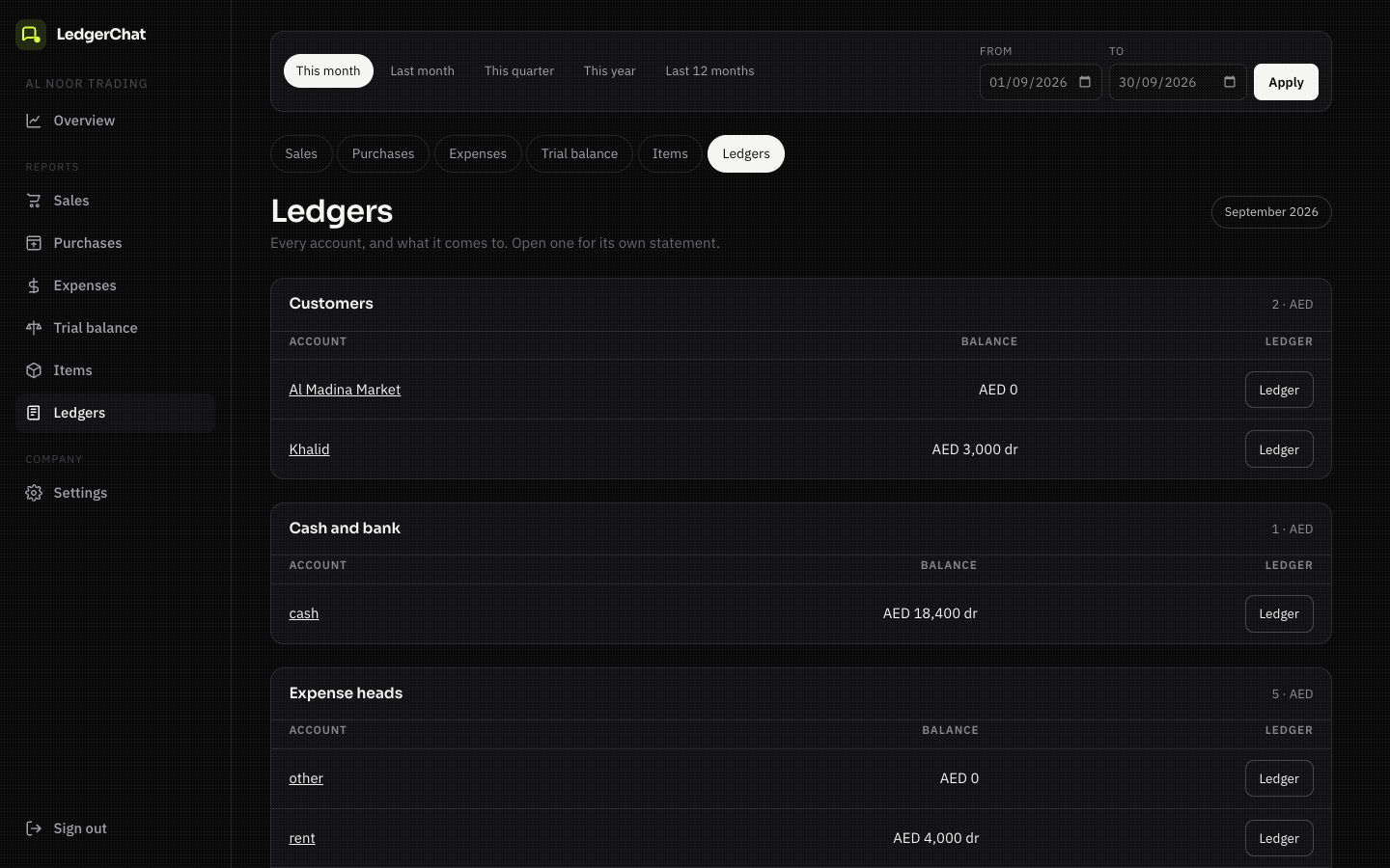 The ledgers page: accounts grouped by kind, each with its balance.
