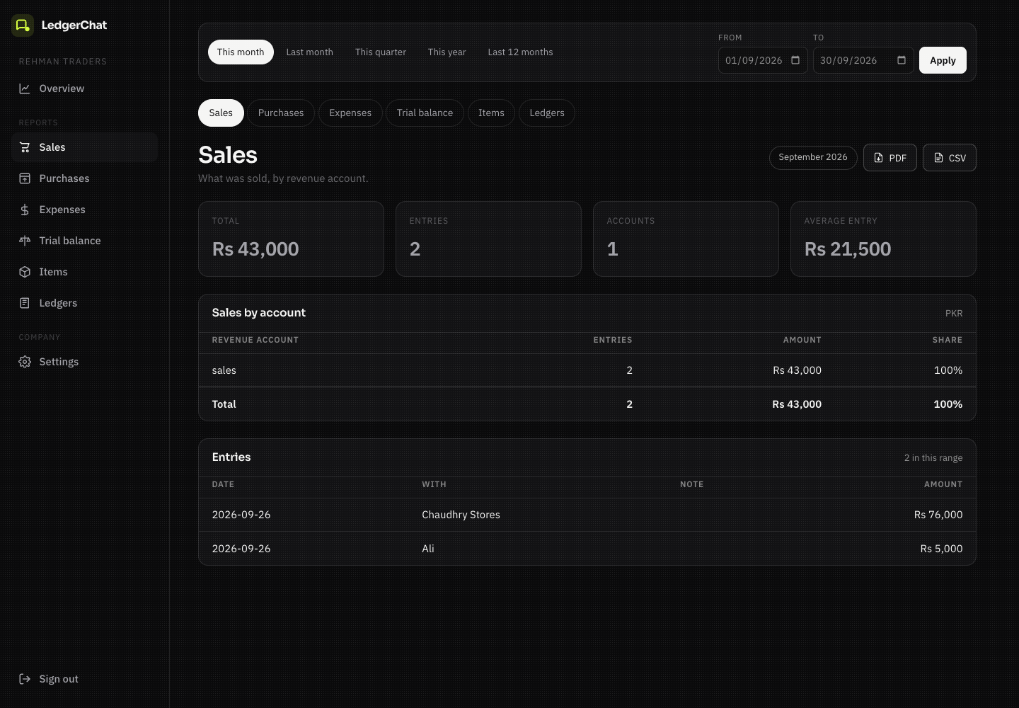 The sales report: totals, a breakdown by revenue account, and the entries beneath.